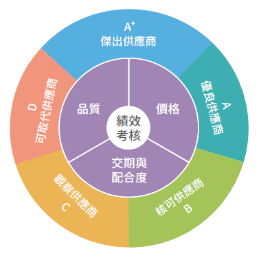 供應商定期考核